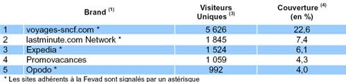 Le Top 5 des sites de voyages enregistre 7 279 000 visiteurs uniques/mois