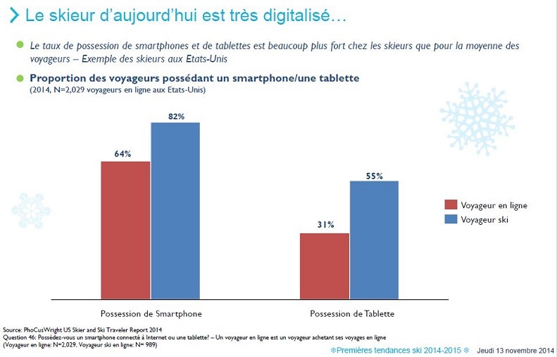 Google : quel est le profil du skieur 2.0 ?