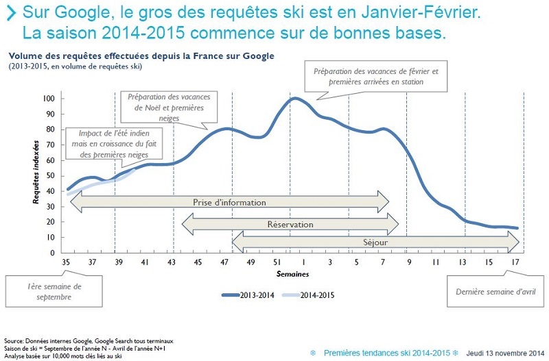 Google : quel est le profil du skieur 2.0 ?