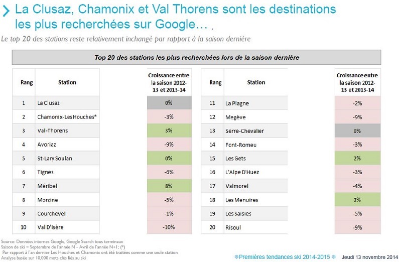 Google : quel est le profil du skieur 2.0 ?