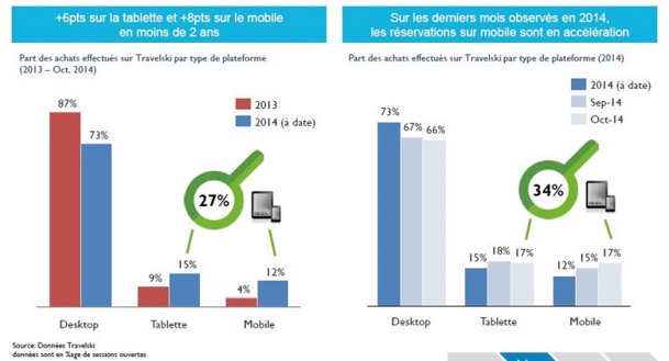 Cliquer pour agrandir -  Chez Travelski, 34% des requêtes ski sont effectuées depuis un device mobile.