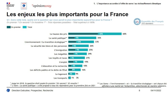 67% des Français favorables à la taxation de l'aérien 67% des Français favorables à la taxation de l'aérien