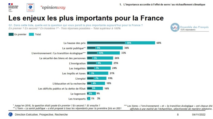 67% des Français favorables à la taxation de l'aérien