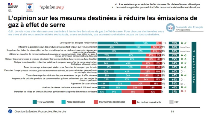 67% des Français favorables à la taxation de l'aérien 67% des Français favorables à la taxation de l'aérien