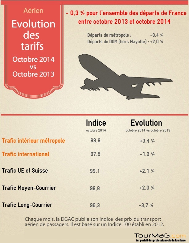 Infographie : Indice IPTAP des tarifs aériens au départ de la France en octobre 2014