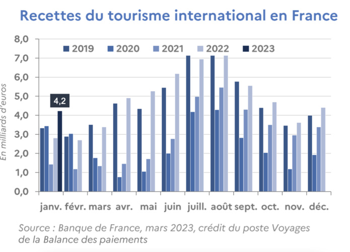 Recettes du tourisme international en France - DR Recettes du tourisme international en France - DR