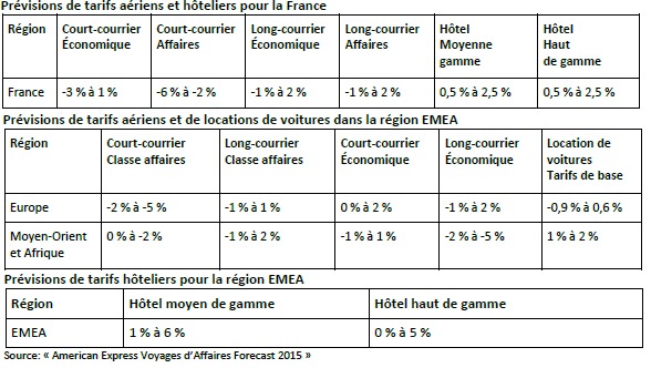 American Express prévoit une hausse des tarifs hôteliers et aériens long-courriers en France en 2015 American Express prévoit une hausse des tarifs hôteliers et aériens long-courriers en France en 2015