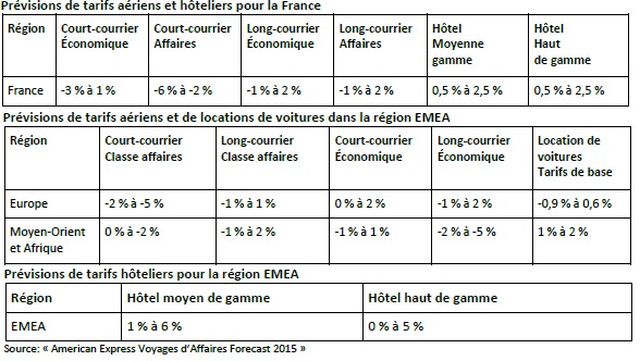 American Express prévoit une hausse des tarifs hôteliers et aériens long-courriers en France en 2015