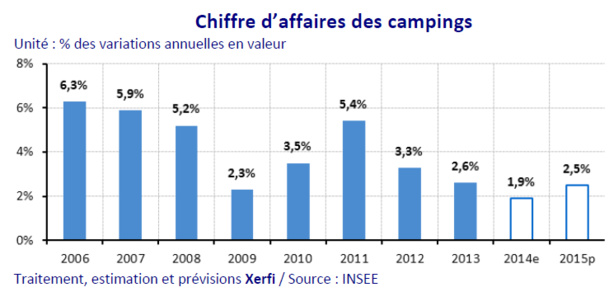 Hôtellerie de Plein Air : après des années de hausse, l'avenir du secteur s'assombrit Hôtellerie de Plein Air : après des années de hausse, l'avenir du secteur s'assombrit