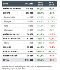 Tourisme à Paris : un effet "grèves" heureusement limité