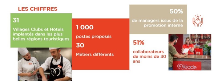 Miléade recrute 1000 personnes sur 30 métiers différents - DR Miléade recrute 1000 personnes sur 30 métiers différents - DR