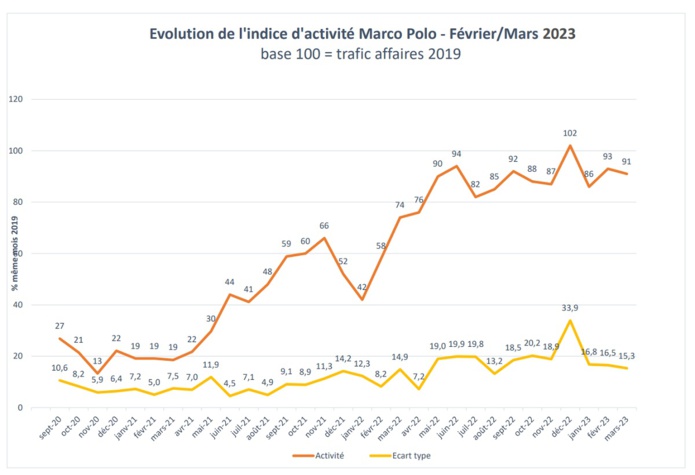 Indice Marco Polo de l’activité voyages d’affaires - Février / Mars 2023 Indice Marco Polo de l’activité voyages d’affaires - Février / Mars 2023