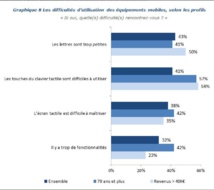 Les difficultés d'utilisation selon les équipements mobiles et les profils © CCM Benchmark Les difficultés d'utilisation selon les équipements mobiles et les profils © CCM Benchmark