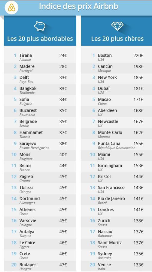 L'Indice Des Prix De L'Hébergement par GoEuro