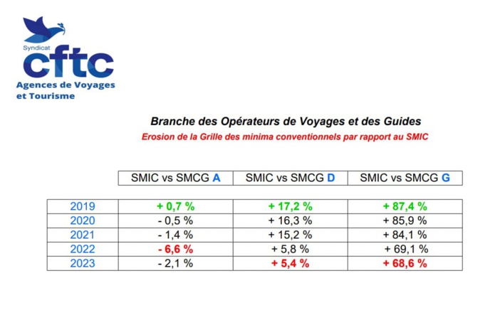 Pour illustrer ses propos sur le tassement de la grille, la CFTC a conçu un tableau, dans lequel elle compare les écarts entre le premier groupe (A), le milieu de grille (groupe D) et le sommet de la grille (groupe G) des salaires minima conventionnels, en comparant le salaire minimum conventionnel de groupe (SMCG) par rapport au SMIC - DR : CFTC