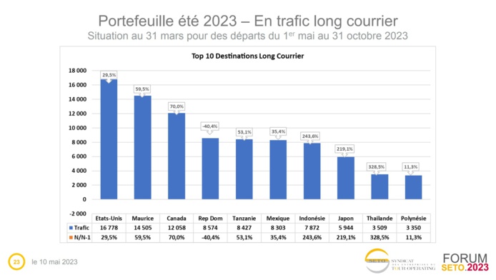 Top 10 des destinations long-courrier sur l'été - SETO
