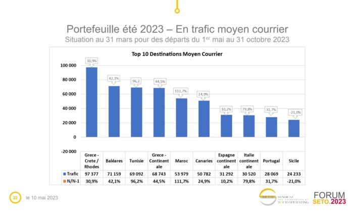 Top 10 des destinations moyen-courrier - SETO