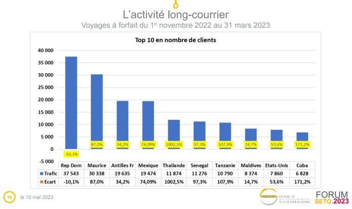 TOP 10 des destinations long-courrier hiver 2022 - 2023 - SETO