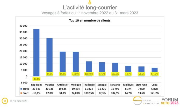 TOP 10 des destinations long-courrier hiver 2022 - 2023 - SETO TOP 10 des destinations long-courrier hiver 2022 - 2023 - SETO