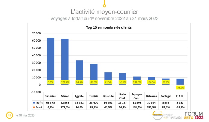 TOP 10 des destinations Moyen-courrier hiver 2022 - 2023 - SETO