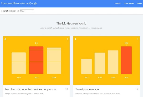 La quatrième édition du Google Barometer - DR La quatrième édition du Google Barometer - DR
