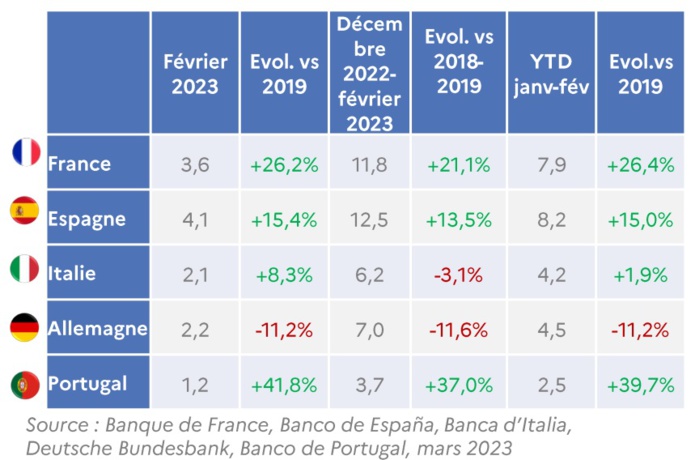 Les recettes du tourisme international par marché - Source Atout France Les recettes du tourisme international par marché - Source Atout France
