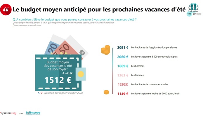Le budget moyen anticipé pour les prochaines vacances d'été : en hausse, les Français réduisent la durée de séjour - Sofinco