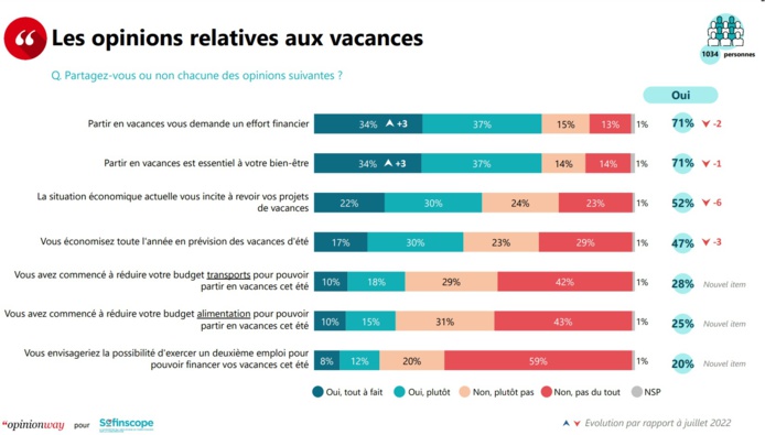 60% des Français raccourcissent leurs vacances pour entrer dans le budget
