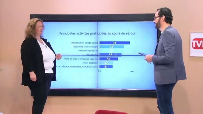 Jessica Viscat, CRT Bretagne, présente les résultats sur la télé locale (©CRT Bretagne) Jessica Viscat, CRT Bretagne, présente les résultats sur la télé locale (©CRT Bretagne)