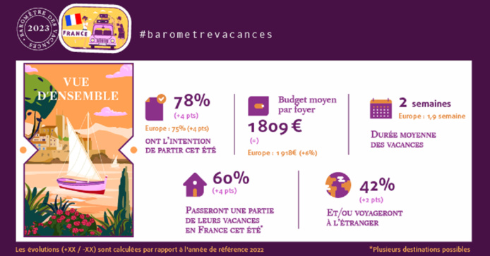 76% des Français sont enthousiastes quant à leur projet de vacances d’été 2023 et 78% prévoient de partir en vacances entre juin et septembre - DR : Europ Assistance 76% des Français sont enthousiastes quant à leur projet de vacances d’été 2023 et 78% prévoient de partir en vacances entre juin et septembre - DR : Europ Assistance