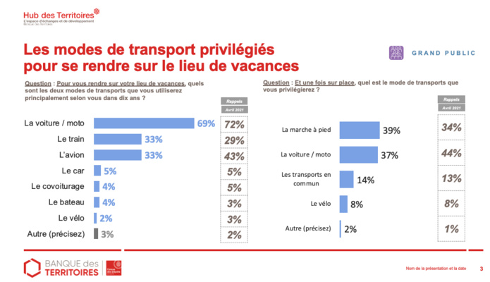 Qu'attendent les Français en matière de tourisme ?