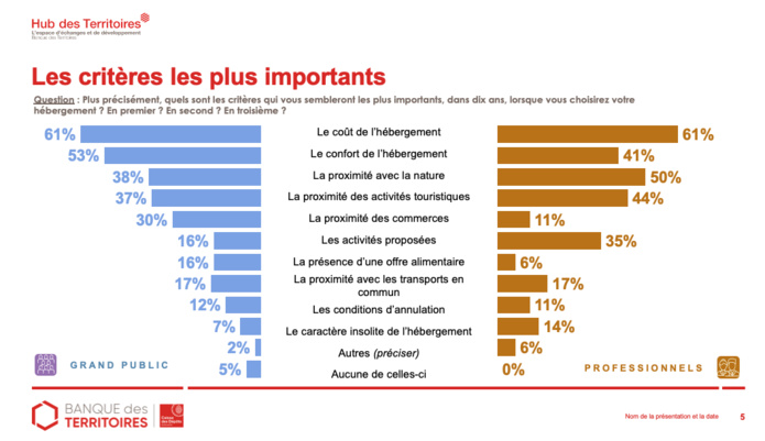 Qu'attendent les Français en matière de tourisme ?