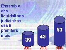 Agences de voyage : 53 faillites au 1er semestre Agences de voyage : 53 faillites au 1er semestre