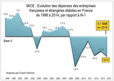 Après une progression de 1,1 % en 2013, les dépenses ont baissé de 5,2 % en 2014 sur le marché MICE en France - DR : Coach Omnium Après une progression de 1,1 % en 2013, les dépenses ont baissé de 5,2 % en 2014 sur le marché MICE en France - DR : Coach Omnium