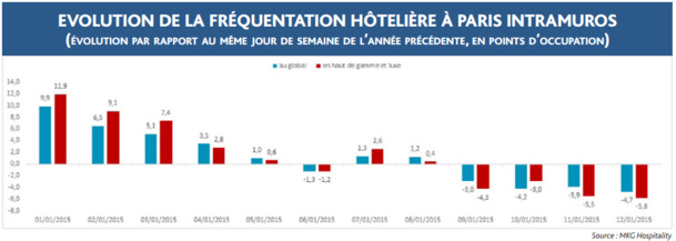 Le taux d'occupation des hôtels parisiens est en recul depuis le 9 janvier 2015 - DR : MKG Hospitality