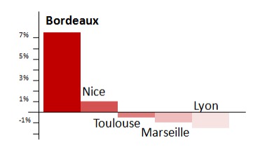 Avec +7,1 %, Bordeaux Mérignac affiche la plus forte croissance parmi les grands aéroports régionaux français - DR : Aéroports