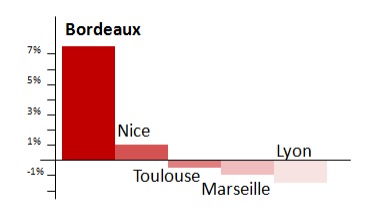Avec +7,1 %, Bordeaux Mérignac affiche la plus forte croissance parmi les grands aéroports régionaux français - DR : Aéroports Avec +7,1 %, Bordeaux Mérignac affiche la plus forte croissance parmi les grands aéroports régionaux français - DR : Aéroports