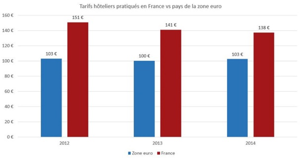 Depuis 2012, les prix moyens des nuits d'hôtel en France sont supérieurs à ceux de la zone Euro - DR : trivago