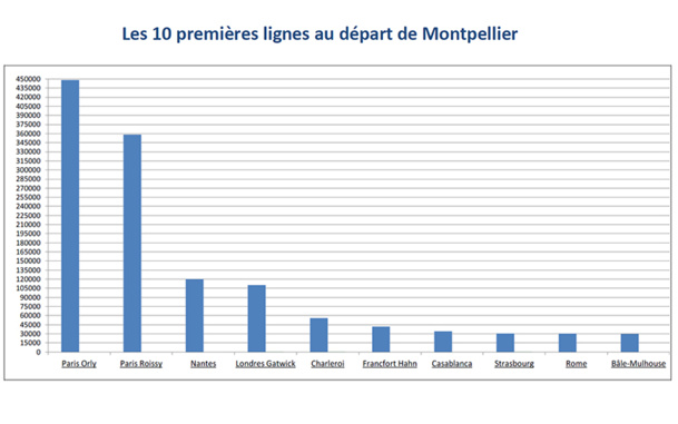 Montpellier Méditerranée : le trafic de l'aéroport en hausse de 1,6% en 2014