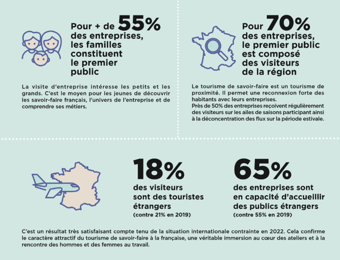 Si plus de 80% sont des visiteurs nationaux, déjà 18% sont des touristes étrangers ©E&D
