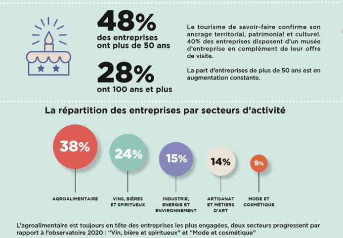 Le secteur de l’agroalimentaire est le mieux représenté dans le tourisme des savoir-faire ©E&D Le secteur de l’agroalimentaire est le mieux représenté dans le tourisme des savoir-faire ©E&D