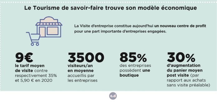 Avec son baromètre, Entreprise et Découverte veut faire la démonstration de l’intérêt économique du modèle ©E&D