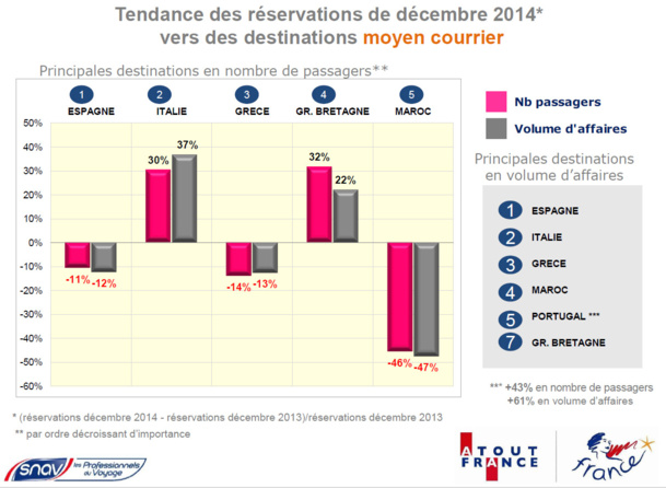 Distribution : les réservations orientées à la hausse en décembre 2014