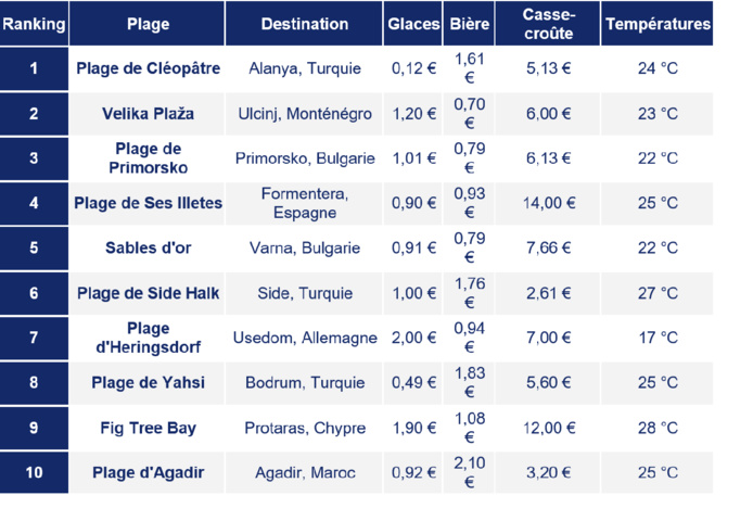 Top 10 des plages les plus économiques : Source : Omio