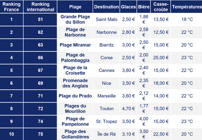Top 10 des plages françaises les plus économiques - Source : Omio Top 10 des plages françaises les plus économiques - Source : Omio