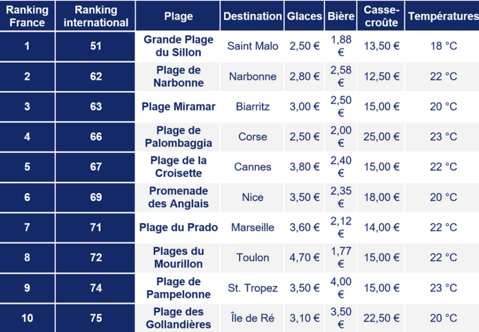Top 10 des plages françaises les plus économiques - Source : Omio