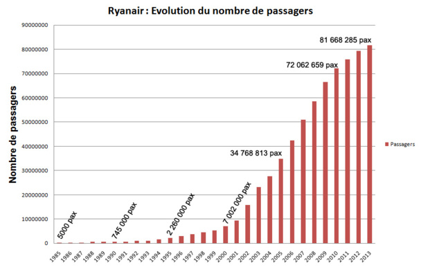 Chiffres sources RYANAIR