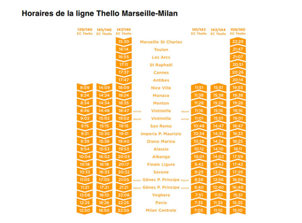 Thello ajoute 2 fréquences quotidiennes entre Nice et Milan