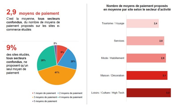 Le secteur tourisme et voyage ne propose que 2,4% de moyens de paiements différents à ses clients. © Converteo et Be2Bill