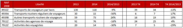 Agences de voyages : -16 % de redressements ou liquidations judiciaires en 2014